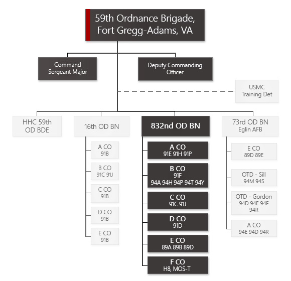 832d Ordnance Battalion Organizational Chart