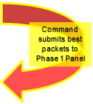 Orange 180 arrow pointing back to center with the text "Command submits best packets to Phase 1 Panel"