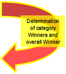 Orange 180 arrow pointing back to center with the text "Determination of category Winners and overall Winner"