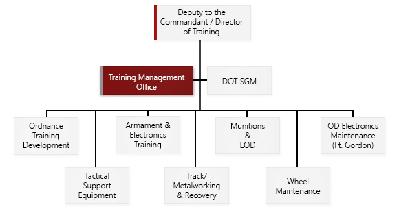 Training Management Office Organizational Chart