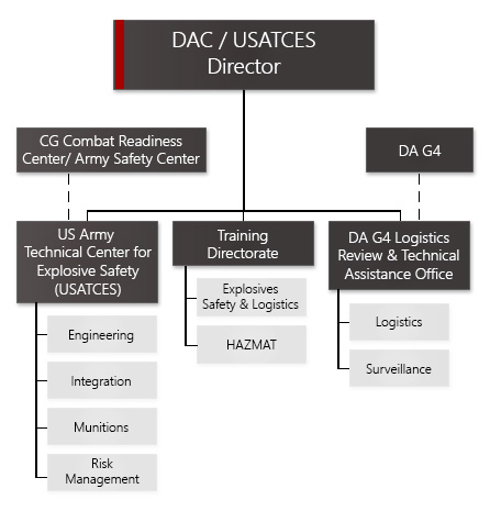 Organization Chart for the DAC