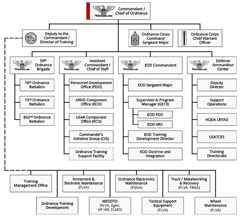 Ordnance Corps & School Organizational Chart