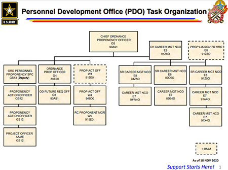 Personnel Development Office (PDO) Task Organization Chart