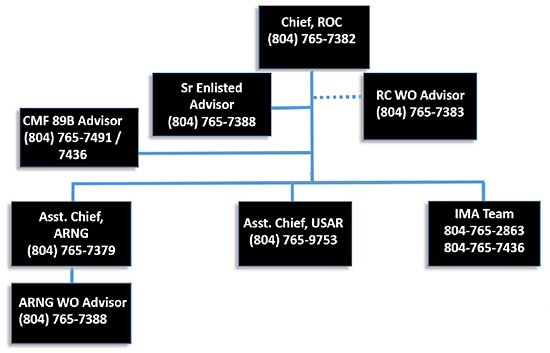 Organization Chart for Reserve Component Office