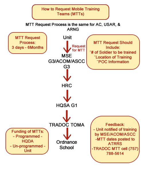 Infographic of the process on "How to Request Mobile Training Teams"